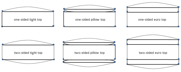 Mattress Construction