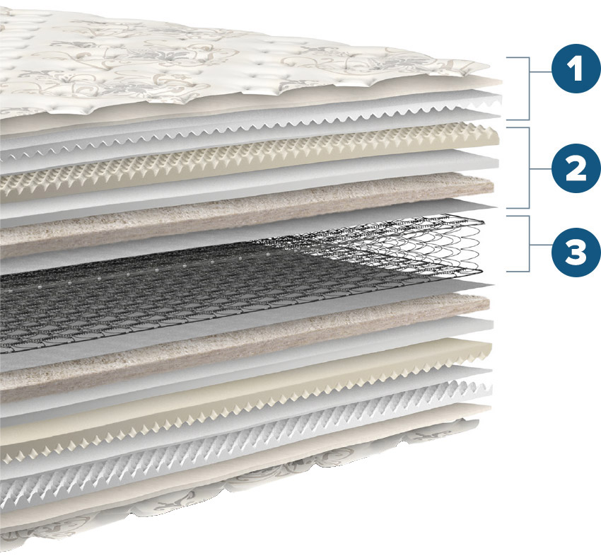 Orthopedic Eurotop Mattress