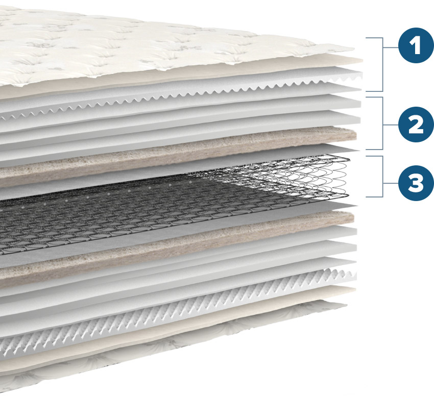 Orthopedic Premier Pillow Top Mattress