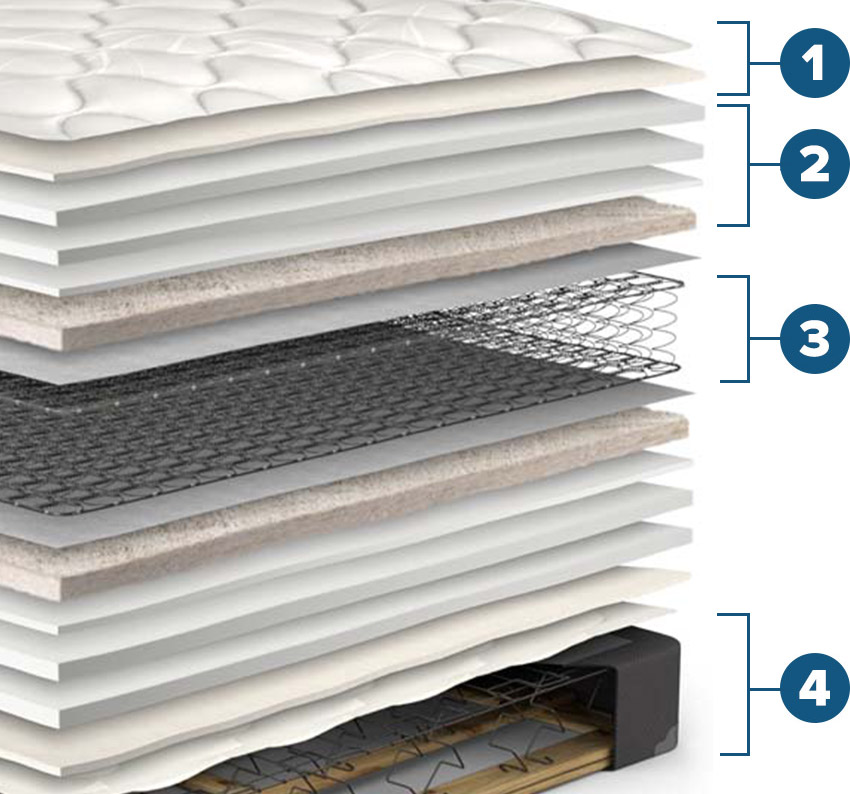 Orthōs Luxury Mattress Set