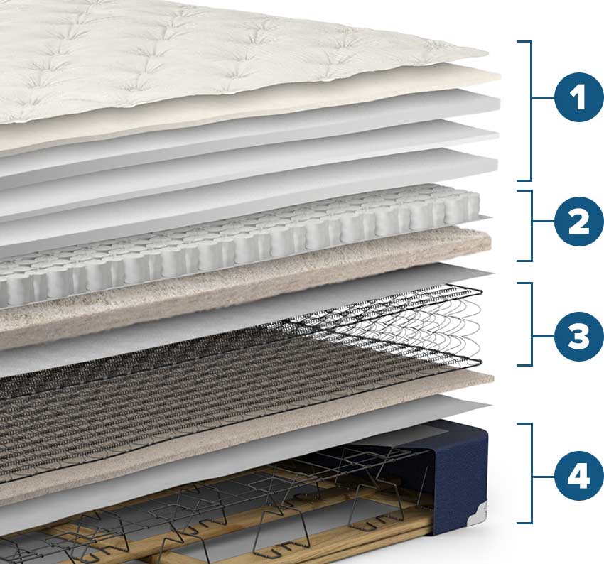 Ovation Eurotop Mattress