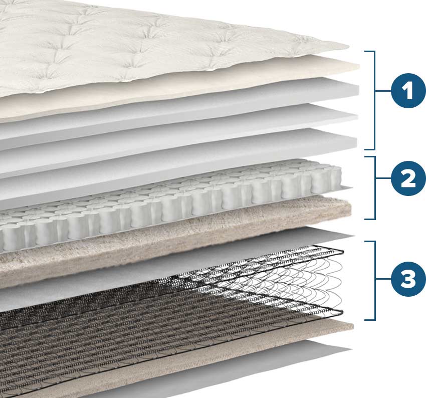 Ovation Eurotop Mattress
